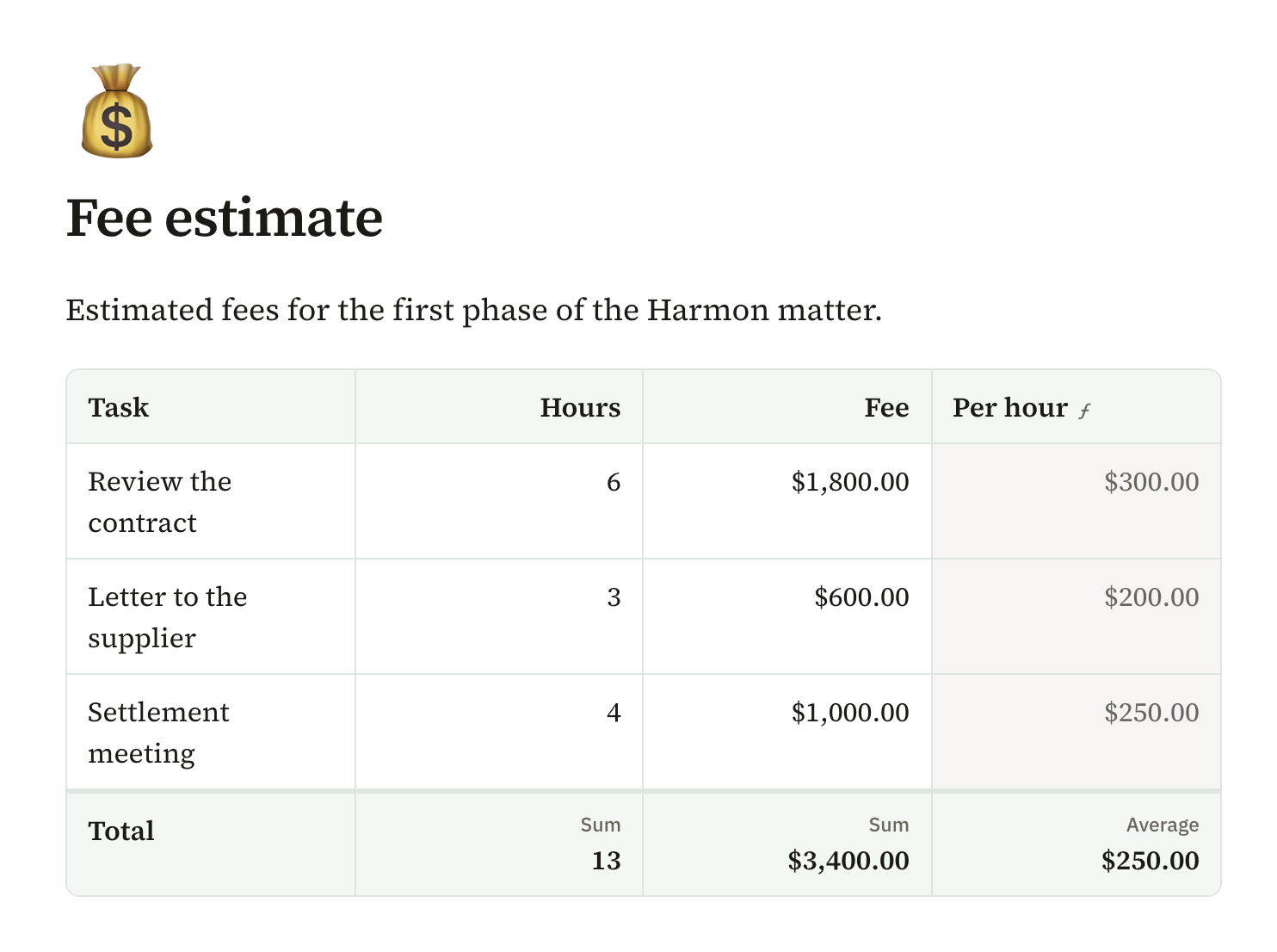 A fee estimate with a Per hour column worked out by a formula, and a total row with sums and an average